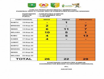 Info Porprov Ke-X Riau, Perolehan Medali Kabupaten Kampar Hari Ke-6